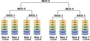 انواع سطوح RAID و معرفی raid level در هارد دیسک ها