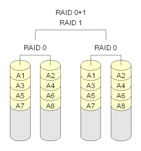 انواع سطوح RAID و معرفی raid level در هارد دیسک ها