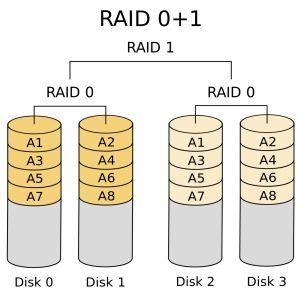 انواع سطوح RAID و معرفی raid level در هارد دیسک ها