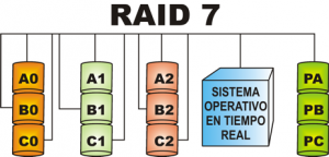 انواع سطوح RAID و معرفی raid level در هارد دیسک ها