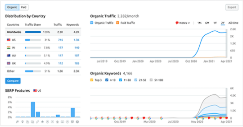 بررسی آمار و ترافیک سایت با ابزار SEMRush