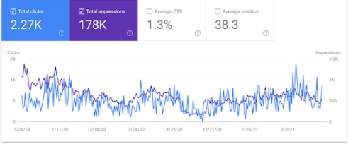 بررسی آمار و ترافیک سایت با ابزار Google Search Console