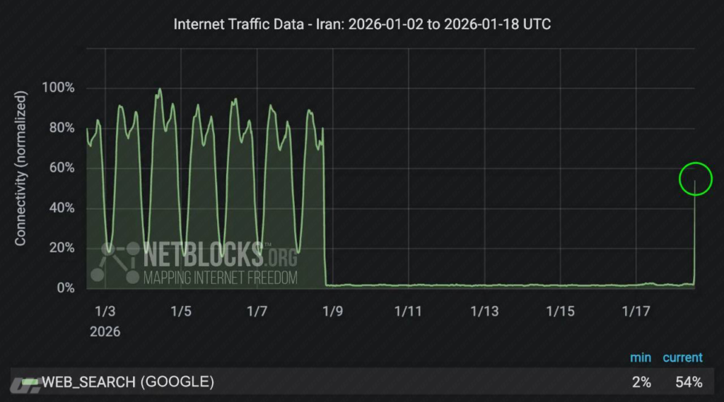 قطعی اینترنت ایران از پنجشنبه 18 دی تا امروز؛ گزارش کامل + آینده چه میشود؟